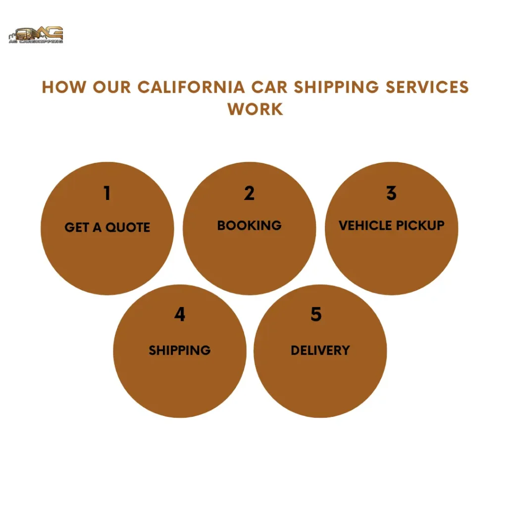 How Our California Car Shipping Services Work