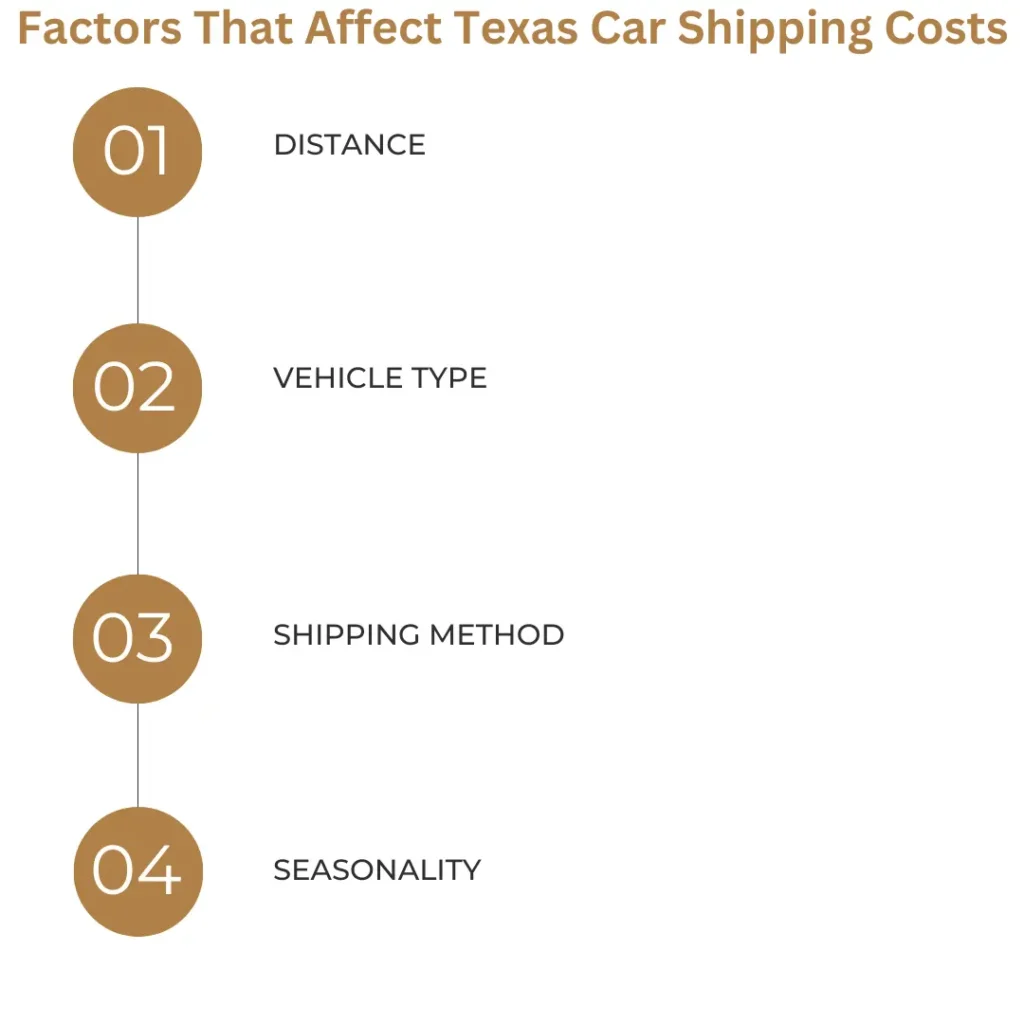 Factors That Affect Texas Car Shipping Costs