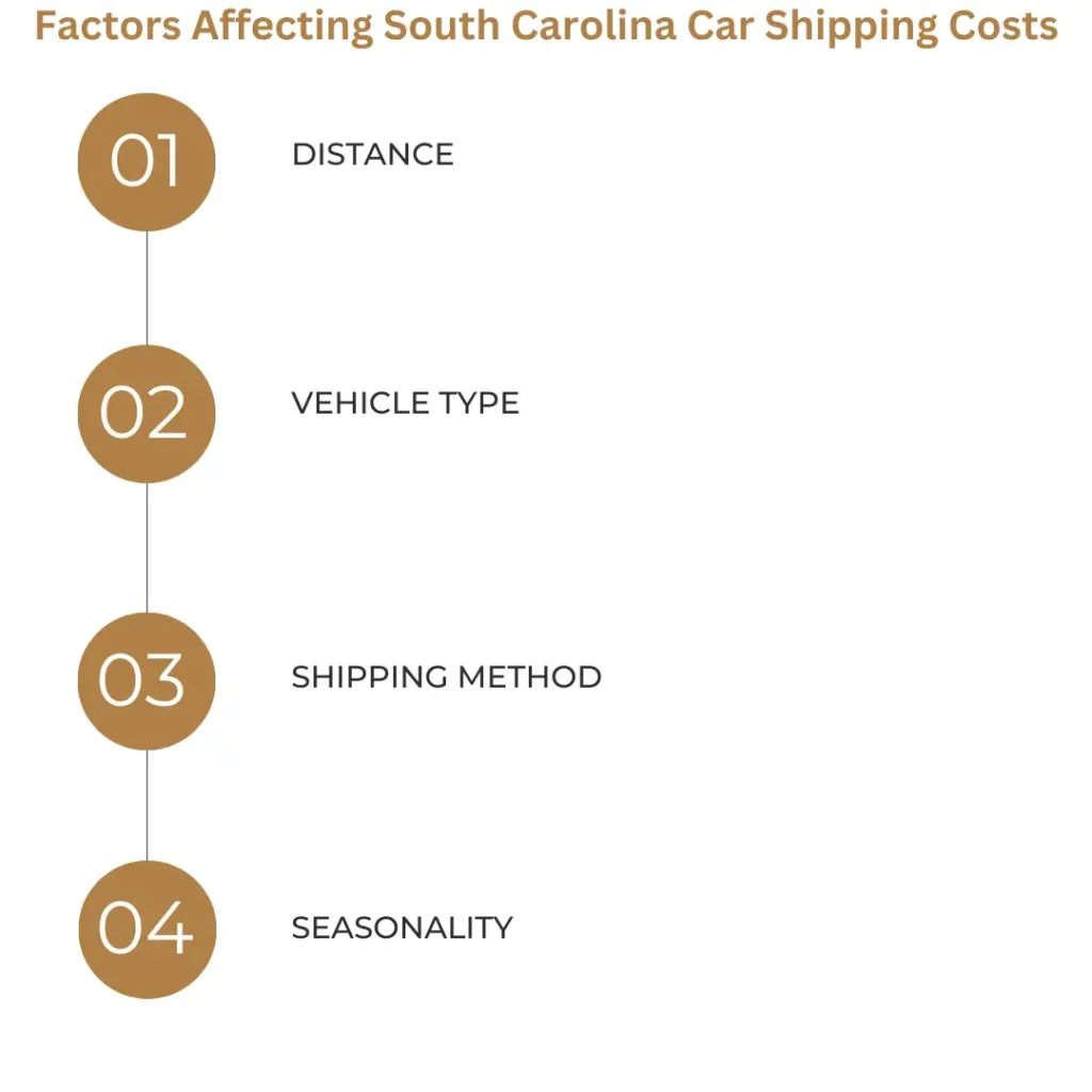 Factors Affecting South Carolina Car Shipping Costs