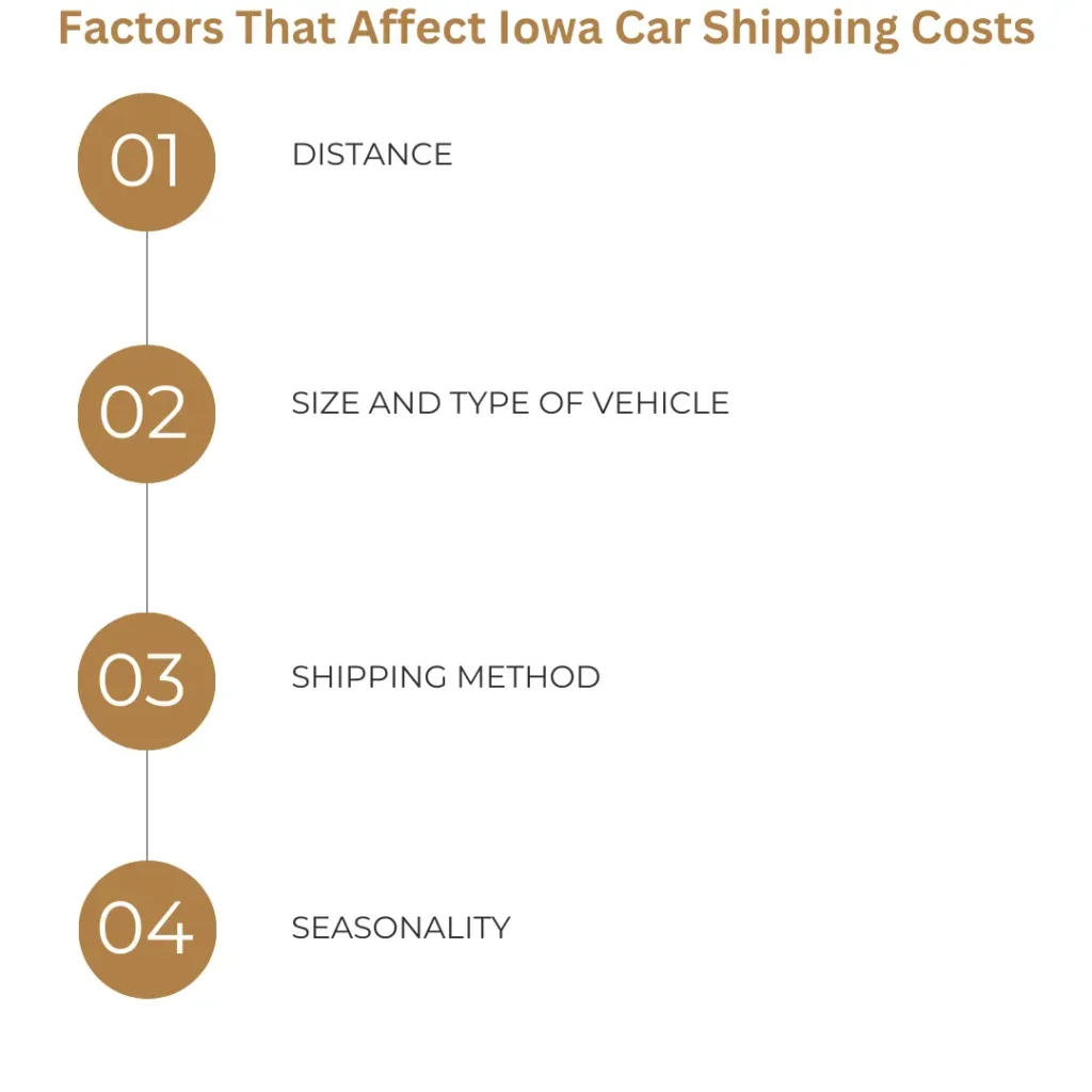 Factors That Affect Iowa Car Shipping Costs​