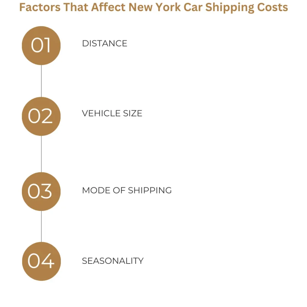 Factors That Affect New York Car Shipping Costs