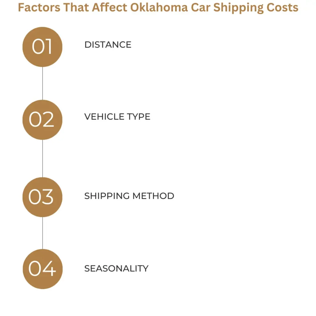 Factors That Affect Oklahoma Car Shipping Costs