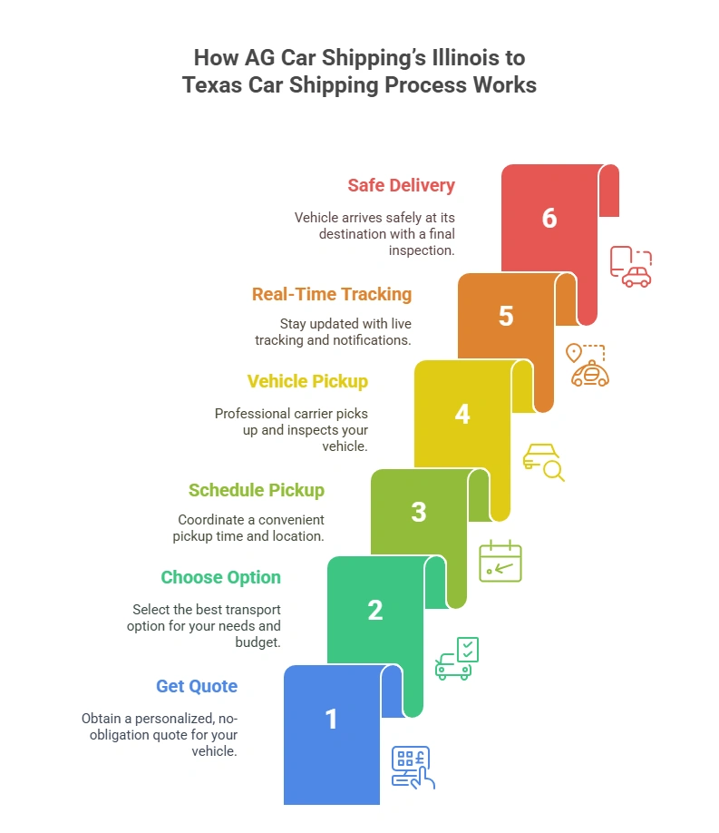 How AG Car Shipping’s Illinois to Texas Car Shipping Process Works