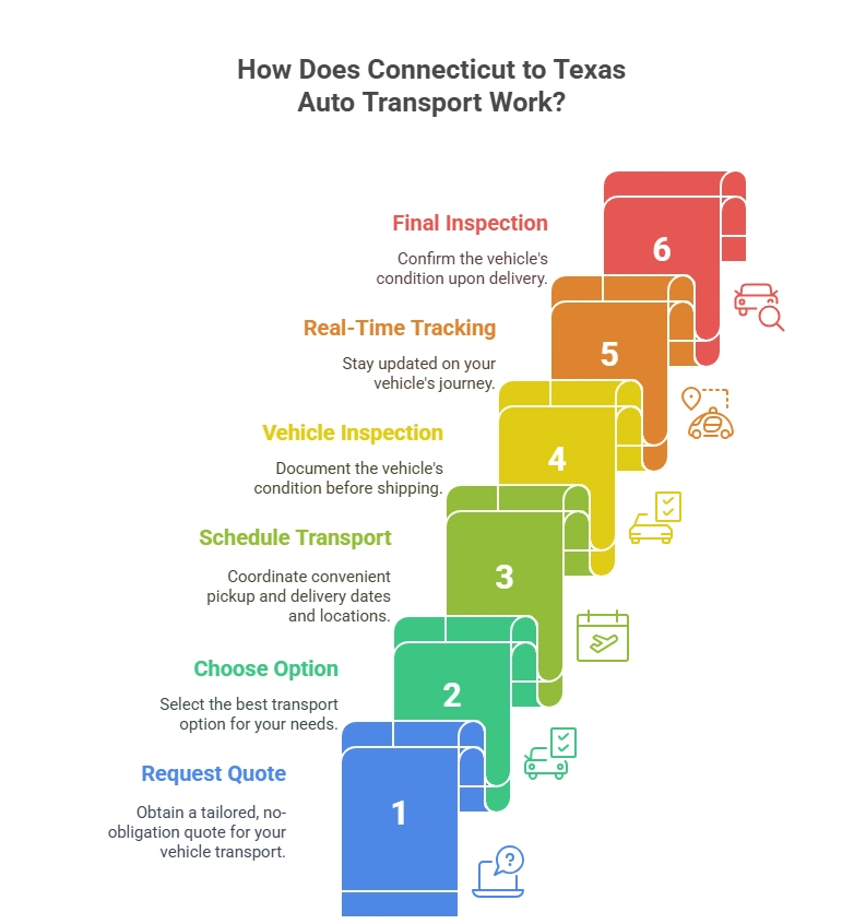 How Does Connecticut to Texas Auto Transport Work