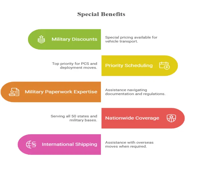 Special Benefits for Military Members