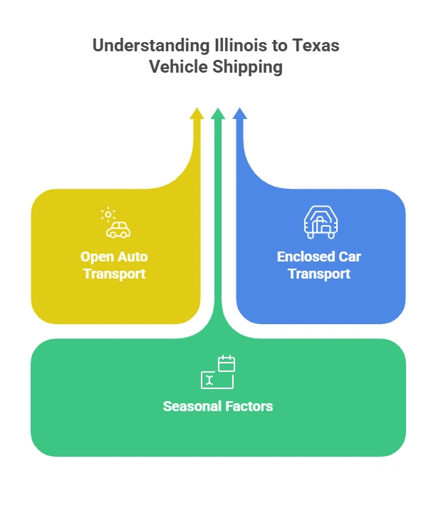 Understanding Illinois to Texas Vehicle Shipping