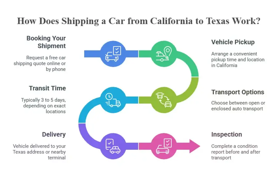 How Does Shipping a Car from California to Texas Work