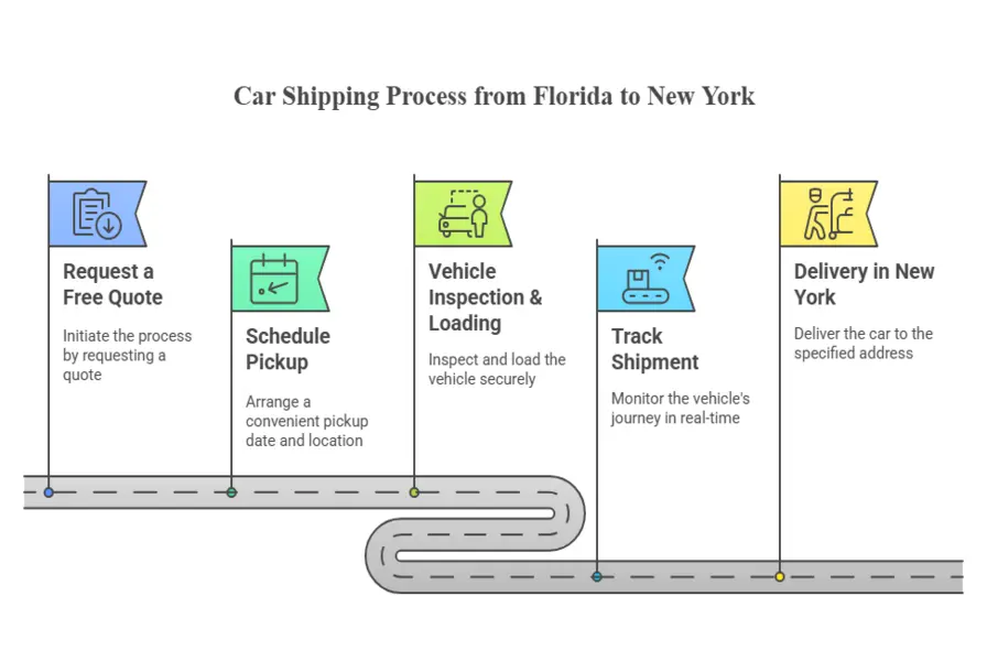 How Does Shipping a Car from Florida to New York Work