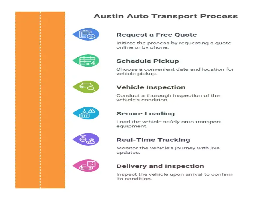 How Our Austin Auto Transport Process Works