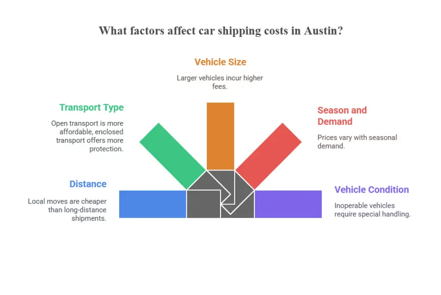 Pricing and Factors Affecting Austin Car Shipping Costs