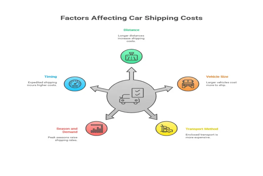 What Affects Your Car Shipping Cost