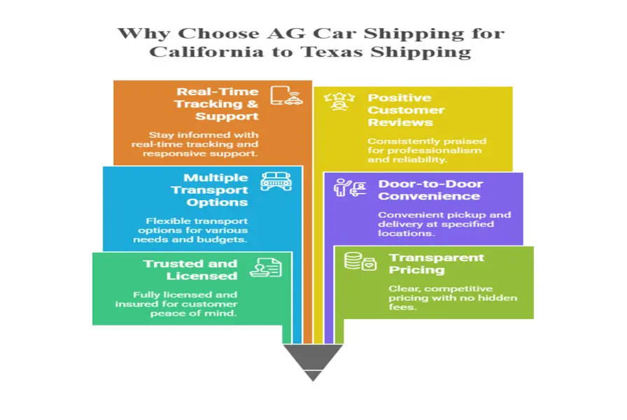 Why Choose AG Car Shipping to Ship Your Car from California to Texas